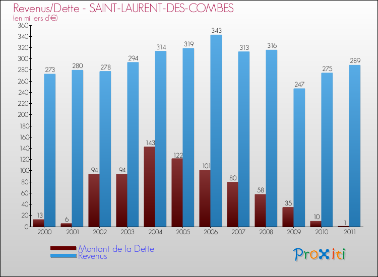 Evolution comparée de la dette et des revenus pour la commune de SAINT-LAURENT-DES-COMBES de 2000 à 2011 Comparaison de la dette et des revenus pour SAINT-LAURENT-DES-COMBES de 2000 à 2011