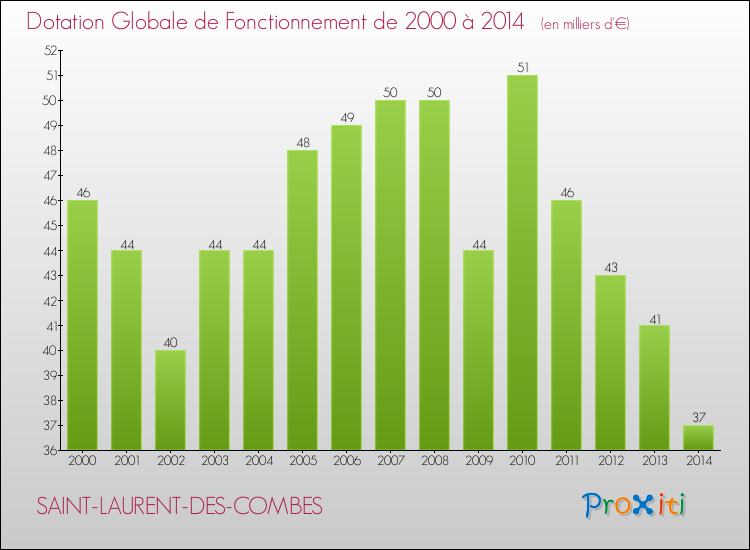 Evolution du montant de la Dotation Globale de Fonctionnement pour la commune de SAINT-LAURENT-DES-COMBES de 2000 à 2014 Evolution du montant de la Dotation Globale de Fonctionnement pour SAINT-LAURENT-DES-COMBES de 2000 à 2014