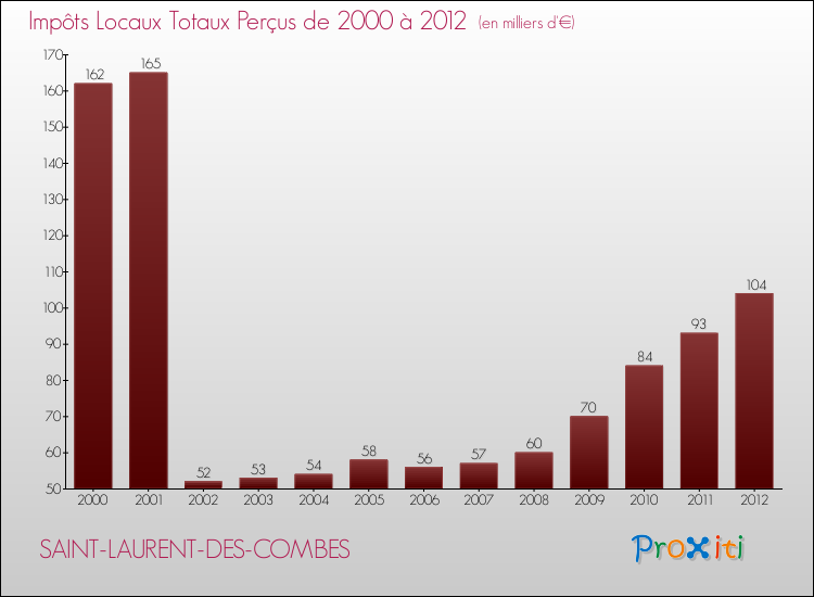 Evolution des Impôts Locaux pour la commune de SAINT-LAURENT-DES-COMBES de 2000 à 2012 Evolution des Impôts Locaux pour SAINT-LAURENT-DES-COMBES de 2000 à 2012