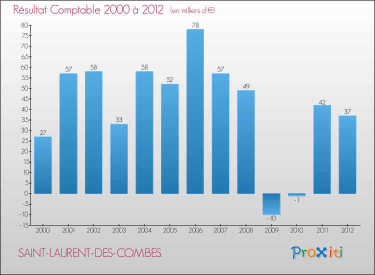 Evolution du résultat comptable pour la commune de SAINT-LAURENT-DES-COMBES de 2000 à 2012 Evolution du résultat comptable pour SAINT-LAURENT-DES-COMBES de 2000 à 2012