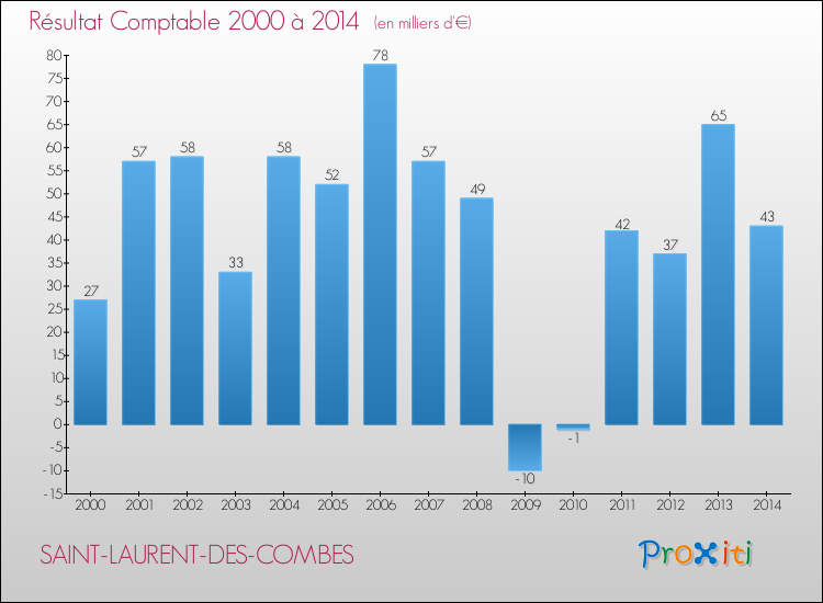 Evolution du résultat comptable pour la commune de SAINT-LAURENT-DES-COMBES de 2000 à 2014 Evolution du résultat comptable pour SAINT-LAURENT-DES-COMBES de 2000 à 2014
