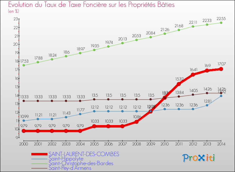 Evolution du taux de la taxe foncière sur le bati pour SAINT-LAURENT-DES-COMBES et les communes proches de 2000 à 2014 Comparaison des taux de taxe foncière sur le bati pour SAINT-LAURENT-DES-COMBES et les communes voisines de 2000 à 2014