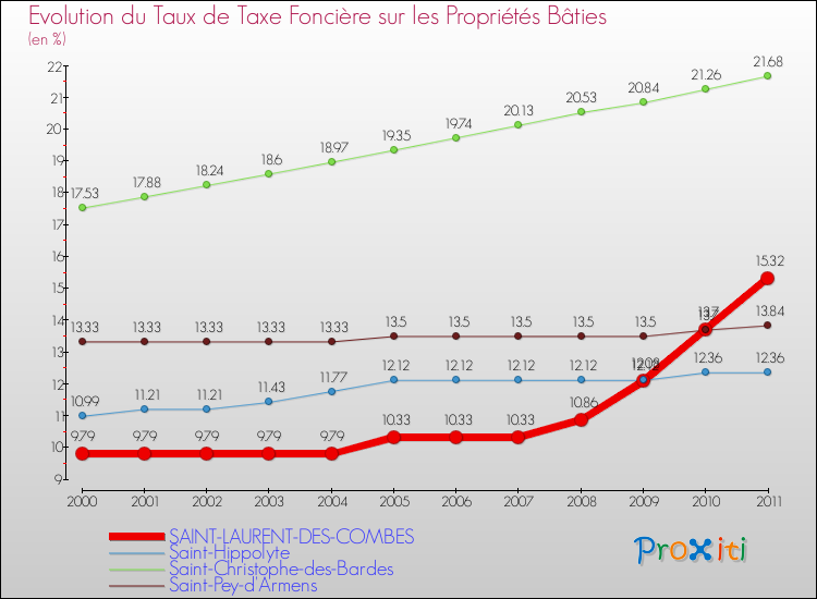 Evolution du taux de la taxe foncière sur le bati pour SAINT-LAURENT-DES-COMBES et les communes proches Comparaison des taux de taxe foncière sur le bati pour SAINT-LAURENT-DES-COMBES et les communes voisines