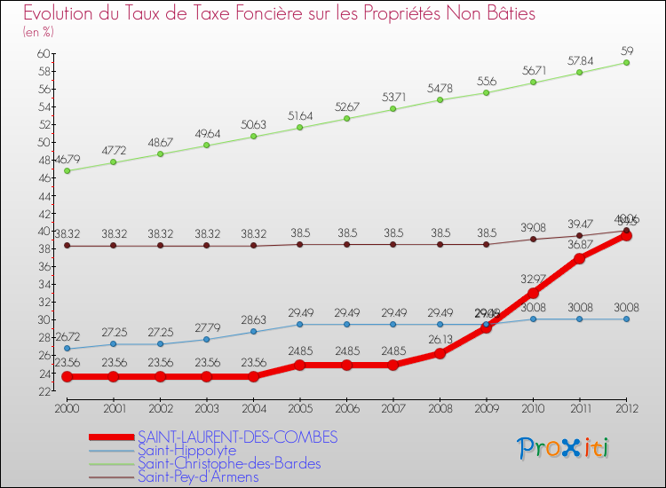 Evolution du taux de la taxe foncière sur les immeubles et terrains non batis pour SAINT-LAURENT-DES-COMBES et les communes proches de 2000 à 2012 Comparaison des taux de la taxe foncière sur les immeubles et terrains non batis pour SAINT-LAURENT-DES-COMBES et les communes voisines de 2000 à 2012