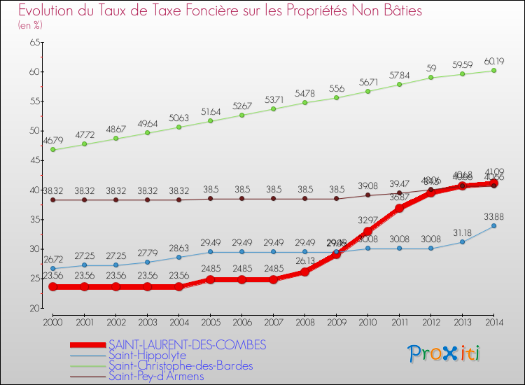 Evolution du taux de la taxe foncière sur les immeubles et terrains non batis pour SAINT-LAURENT-DES-COMBES et les communes proches de 2000 à 2014 Comparaison des taux de la taxe foncière sur les immeubles et terrains non batis pour SAINT-LAURENT-DES-COMBES et les communes voisines de 2000 à 2014