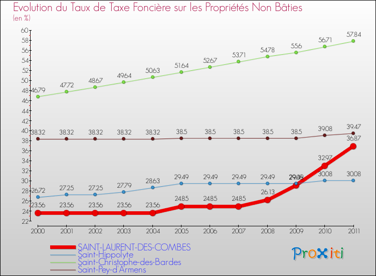 Evolution du taux de la taxe foncière sur les immeubles et terrains non batis pour SAINT-LAURENT-DES-COMBES et les communes proches Comparaison des taux de la taxe foncière sur les immeubles et terrains non batis pour SAINT-LAURENT-DES-COMBES et les communes voisines