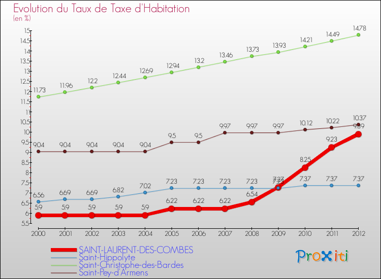 Evolution du taux de la taxe d'habitation pour SAINT-LAURENT-DES-COMBES et les communes proches Comparaison des taux de la taxe d'habitation pour SAINT-LAURENT-DES-COMBES et les communes voisines