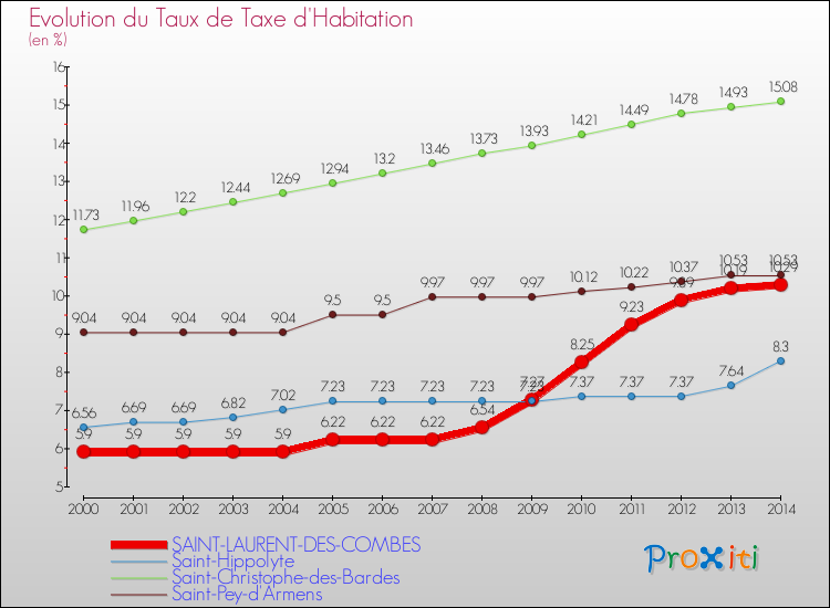 Evolution du taux de la taxe d'habitation pour SAINT-LAURENT-DES-COMBES et les communes proches de 2000 à 2014 Comparaison des taux de la taxe d'habitation pour SAINT-LAURENT-DES-COMBES et les communes voisines de 2000 à 2014