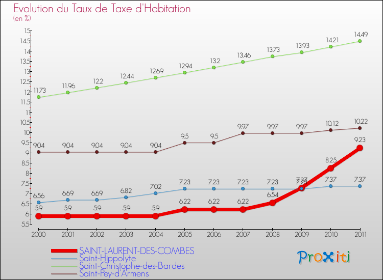 Evolution du taux de la taxe d'habitation pour SAINT-LAURENT-DES-COMBES et les communes proches Comparaison des taux de la taxe d'habitation pour SAINT-LAURENT-DES-COMBES et les communes voisines