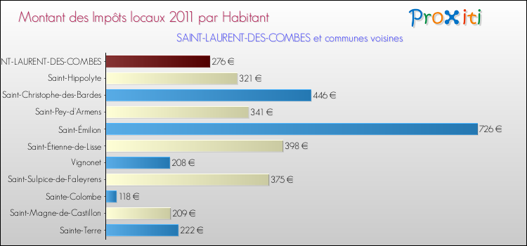 Montant des impôts locaux par Habitant pour SAINT-LAURENT-DES-COMBES et les communes proches Comparaison des impôts locaux par habitant pour SAINT-LAURENT-DES-COMBES et les communes voisines