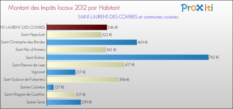 Montant des impôts locaux par Habitant pour SAINT-LAURENT-DES-COMBES et les communes proches Comparaison des impôts locaux par habitant pour SAINT-LAURENT-DES-COMBES et les communes voisines