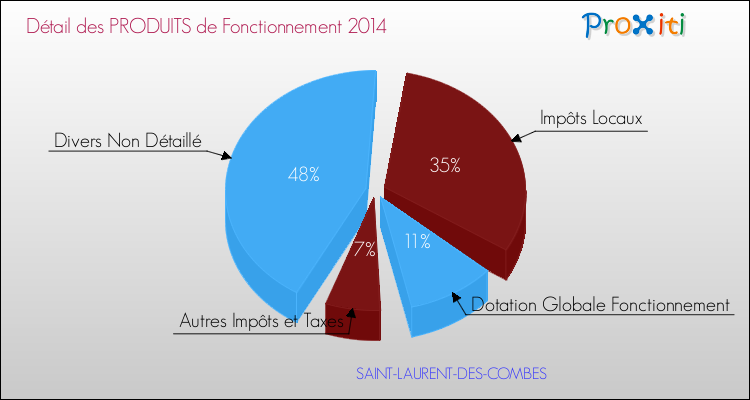 Décomposition du Budget de Fonctionnement 2014 de la commune de SAINT-LAURENT-DES-COMBES Budget de Fonctionnement 2014 pour la commune de SAINT-LAURENT-DES-COMBES
