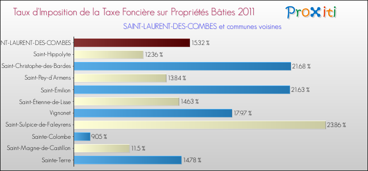 Taux d'imposition de la taxe foncière sur le bati 2011 pour SAINT-LAURENT-DES-COMBES et les communes proches Comparaison des taux d'imposition de la taxe foncière sur le bati 2011 pour SAINT-LAURENT-DES-COMBES et les communes voisines