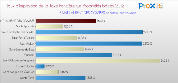 Taux d'imposition de la taxe foncière sur le bati 2012 pour SAINT-LAURENT-DES-COMBES et les communes proches Comparaison des taux d'imposition de la taxe foncière sur le bati 2012 pour SAINT-LAURENT-DES-COMBES et les communes voisines