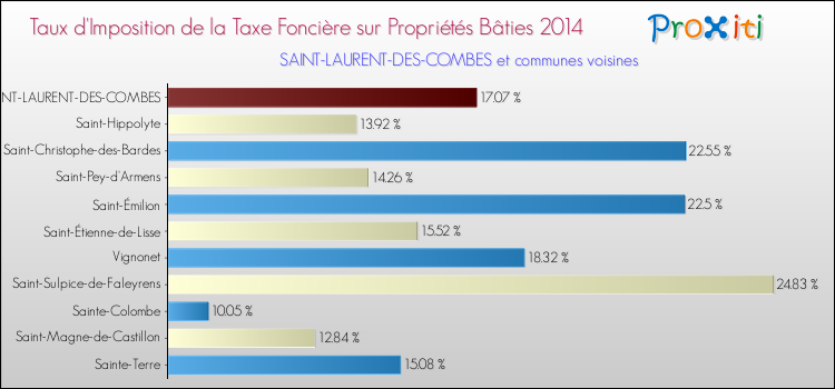 Taux d'imposition de la taxe foncière sur le bati 2014 pour SAINT-LAURENT-DES-COMBES et les communes proches Comparaison des taux d'imposition de la taxe foncière sur le bati 2014 pour SAINT-LAURENT-DES-COMBES et les communes voisines