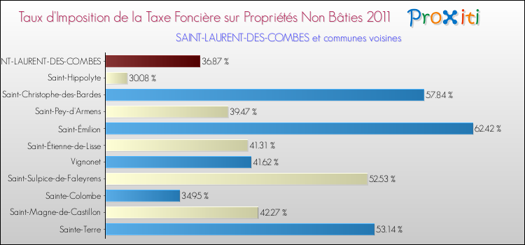Taux d'imposition de la taxe foncière sur les immeubles et terrains non batis 2011 pour SAINT-LAURENT-DES-COMBES et les communes proches Comparaison des taux d'imposition de la taxe foncière sur les immeubles et terrains non batis 2011 pour SAINT-LAURENT-DES-COMBES et les communes voisines