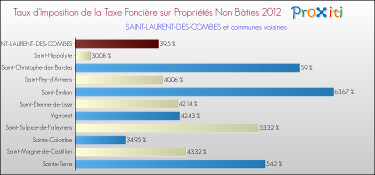Taux d'imposition de la taxe foncière sur les immeubles et terrains non batis 2012 pour SAINT-LAURENT-DES-COMBES et les communes proches Comparaison des taux d'imposition de la taxe foncière sur les immeubles et terrains non batis 2012 pour SAINT-LAURENT-DES-COMBES et les communes voisines