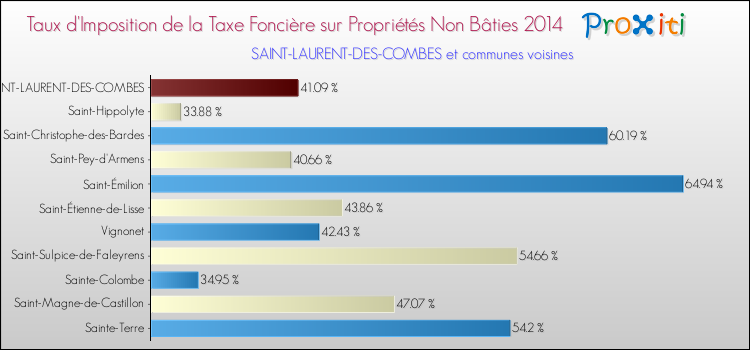 Taux d'imposition de la taxe foncière sur les immeubles et terrains non batis 2014 pour SAINT-LAURENT-DES-COMBES et les communes proches Comparaison des taux d'imposition de la taxe foncière sur les immeubles et terrains non batis 2014 pour SAINT-LAURENT-DES-COMBES et les communes voisines