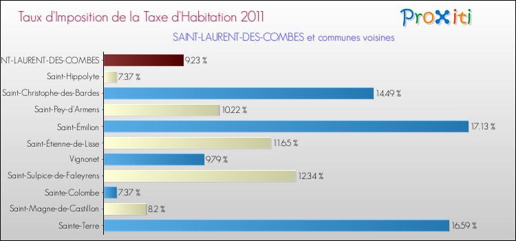 Taux d'imposition de la taxe d'habitation 2011 pour SAINT-LAURENT-DES-COMBES et les communes proches Comparaison des taux d'imposition de la taxe d'habitation 2011 pour SAINT-LAURENT-DES-COMBES et les communes voisines