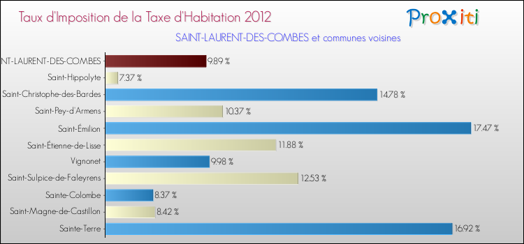 Taux d'imposition de la taxe d'habitation 2012 pour SAINT-LAURENT-DES-COMBES et les communes proches Comparaison des taux d'imposition de la taxe d'habitation 2012 pour SAINT-LAURENT-DES-COMBES et les communes voisines