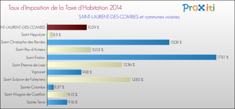 Taux d'imposition de la taxe d'habitation 2014 pour SAINT-LAURENT-DES-COMBES et les communes proches Comparaison des taux d'imposition de la taxe d'habitation 2014 pour SAINT-LAURENT-DES-COMBES et les communes voisines