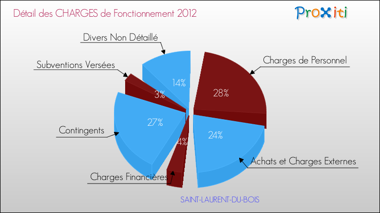 Décomposition des Charges de Fonctionnement 2012 de la commune de SAINT-LAURENT-DU-BOIS Charges de Fonctionnement 2012 pour la commune de SAINT-LAURENT-DU-BOIS