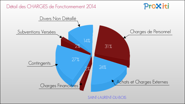 Décomposition des Charges de Fonctionnement 2014 de la commune de SAINT-LAURENT-DU-BOIS Charges de Fonctionnement 2014 pour la commune de SAINT-LAURENT-DU-BOIS