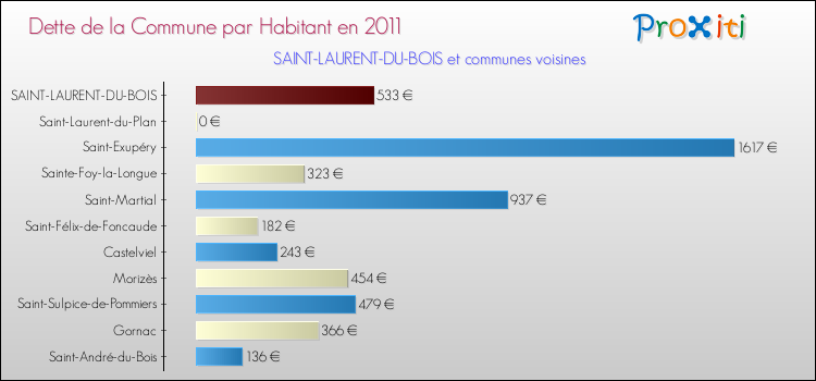 Dette par habitant de la commune en 2011 pour SAINT-LAURENT-DU-BOIS et les communes proches Comparaison de la dette par habitant de la commune en 2011 pour SAINT-LAURENT-DU-BOIS et les communes voisines