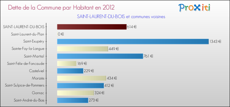 Dette par habitant de la commune en 2012 pour SAINT-LAURENT-DU-BOIS et les communes proches Comparaison de la dette par habitant de la commune en 2012 pour SAINT-LAURENT-DU-BOIS et les communes voisines