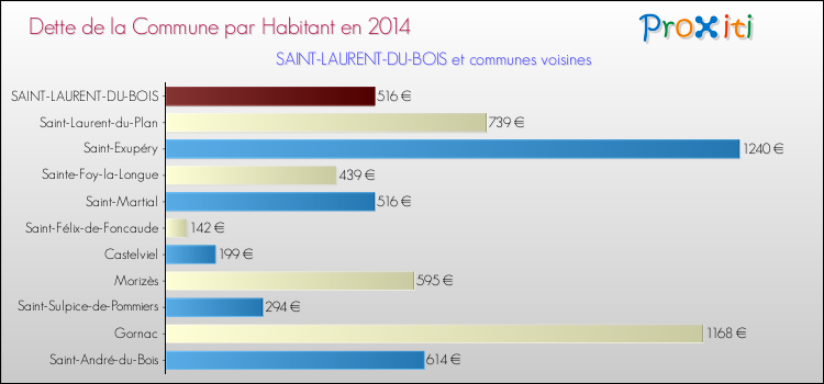 Dette par habitant de la commune en 2014 pour SAINT-LAURENT-DU-BOIS et les communes proches Comparaison de la dette par habitant de la commune en 2014 pour SAINT-LAURENT-DU-BOIS et les communes voisines