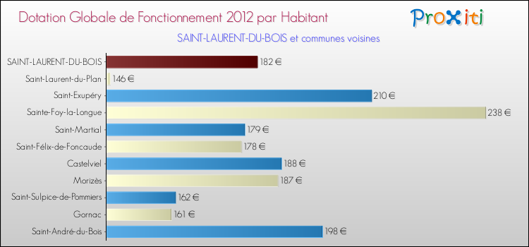 Montant des dotations globales de fonctionnement DGF par Habitant pour SAINT-LAURENT-DU-BOIS et les communes proches Comparaison des des dotations globales de fonctionnement DGF par habitant pour SAINT-LAURENT-DU-BOIS et les communes voisines