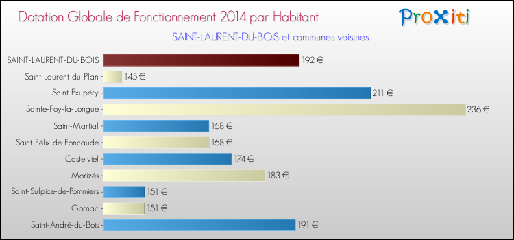 Montant des dotations globales de fonctionnement DGF par Habitant pour SAINT-LAURENT-DU-BOIS et les communes proches en 2014. Comparaison des des dotations globales de fonctionnement DGF par habitant pour SAINT-LAURENT-DU-BOIS et les communes voisines en 2014.