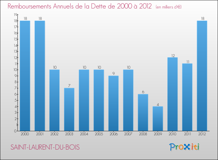 Evolution de l'annuité de la dette pour la commune de SAINT-LAURENT-DU-BOIS de 2000 à 2012 Annuités de la dette pour SAINT-LAURENT-DU-BOIS de 2000 à 2012