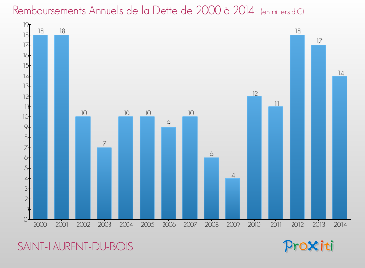 Evolution de l'annuité de la dette pour la commune de SAINT-LAURENT-DU-BOIS de 2000 à 2014 Annuités de la dette pour SAINT-LAURENT-DU-BOIS de 2000 à 2014