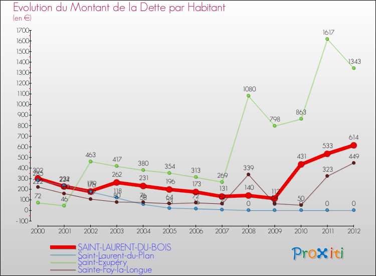 Evolution de la dette par habitant pour la commune de SAINT-LAURENT-DU-BOIS et les communes proches de 2000 à 2012 Comparaison de la dette par habitant pour SAINT-LAURENT-DU-BOIS et les communes voisines de 2000 à 2012