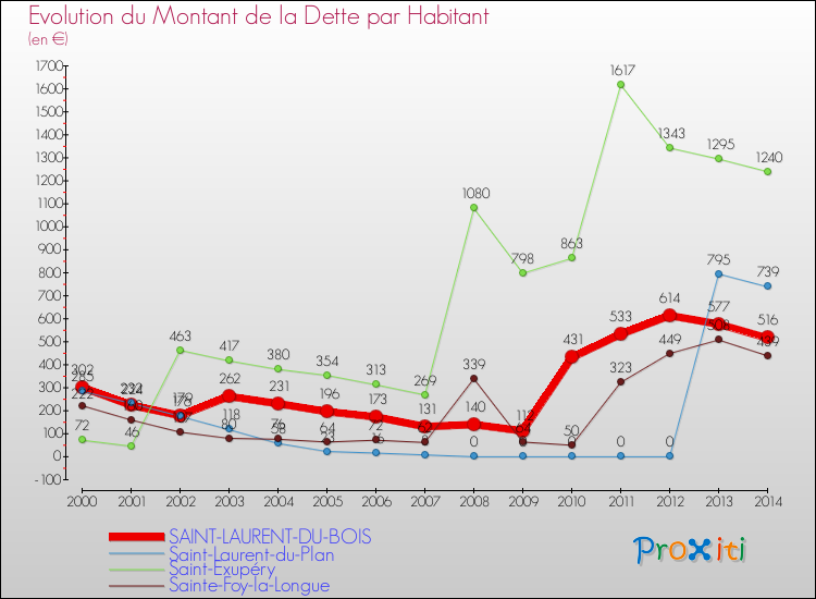 Evolution de la dette par habitant pour la commune de SAINT-LAURENT-DU-BOIS et les communes proches de 2000 à 2014 Comparaison de la dette par habitant pour SAINT-LAURENT-DU-BOIS et les communes voisines de 2000 à 2014