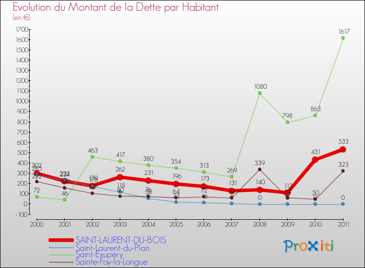 Evolution de la dette par habitant pour la commune de SAINT-LAURENT-DU-BOIS et les communes proches Comparaison de la dette par habitant pour SAINT-LAURENT-DU-BOIS et les communes voisines