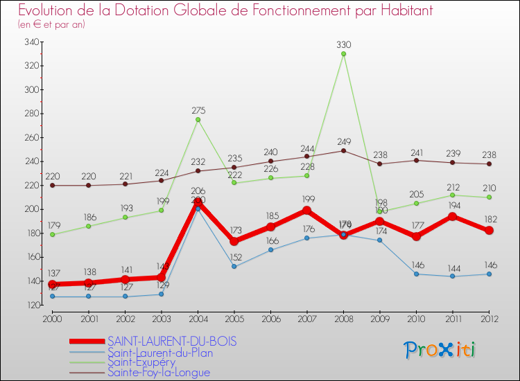 Evolution et montant de la dotation globale de fonctionnement par Habitant pour SAINT-LAURENT-DU-BOIS et les communes proches Comparaison des dotations globales de fonctionnement par habitant pour SAINT-LAURENT-DU-BOIS et les communes voisines