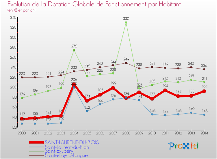 Evolution et montant de la dotation globale de fonctionnement par Habitant pour SAINT-LAURENT-DU-BOIS et les communes proches de 2000 à 2014. Comparaison des dotations globales de fonctionnement par habitant pour SAINT-LAURENT-DU-BOIS et les communes voisines de 2000 à 2014.