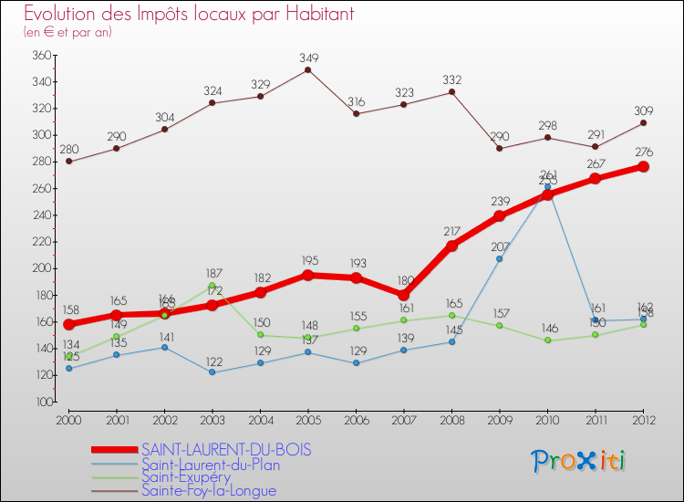 Evolution et montant des impôts locaux par Habitant pour SAINT-LAURENT-DU-BOIS et les communes proches Comparaison des impôts locaux par habitant pour SAINT-LAURENT-DU-BOIS et les communes voisines