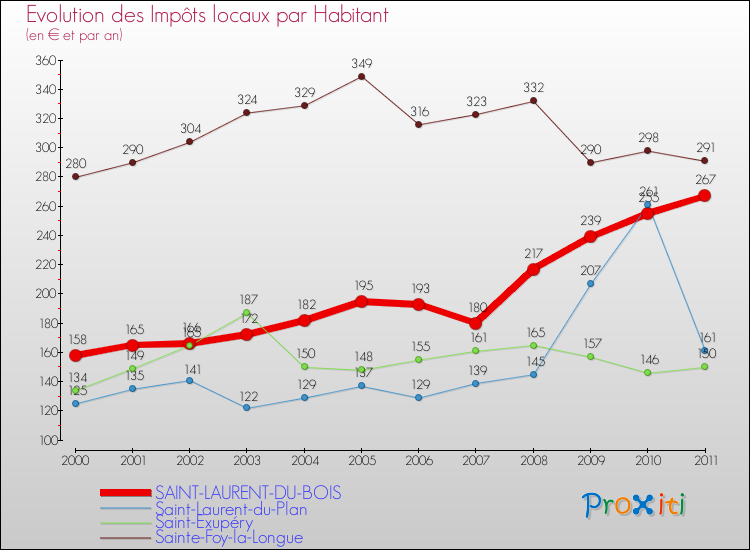 Evolution et montant des impôts locaux par Habitant pour SAINT-LAURENT-DU-BOIS et les communes proches Comparaison des impôts locaux par habitant pour SAINT-LAURENT-DU-BOIS et les communes voisines