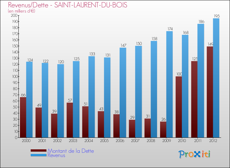 Evolution comparée de la dette et des revenus pour la commune de SAINT-LAURENT-DU-BOIS de 2000 à 2012 Comparaison de la dette et des revenus pour SAINT-LAURENT-DU-BOIS de 2000 à 2012