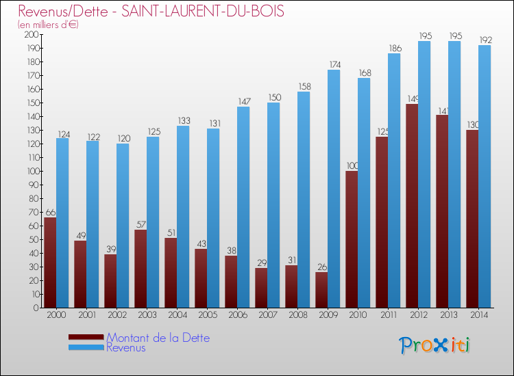 Evolution comparée de la dette et des revenus pour la commune de SAINT-LAURENT-DU-BOIS de 2000 à 2014 Comparaison de la dette et des revenus pour SAINT-LAURENT-DU-BOIS de 2000 à 2014