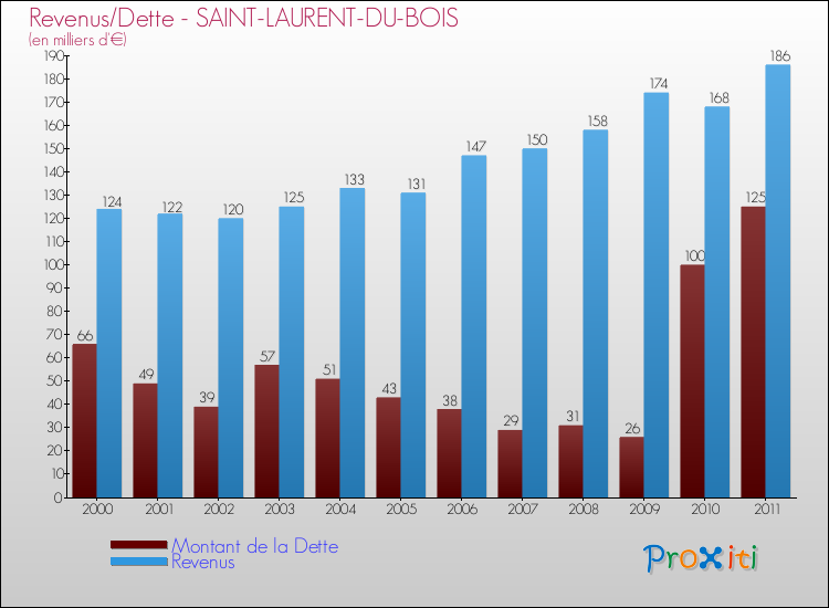 Evolution comparée de la dette et des revenus pour la commune de SAINT-LAURENT-DU-BOIS de 2000 à 2011 Comparaison de la dette et des revenus pour SAINT-LAURENT-DU-BOIS de 2000 à 2011