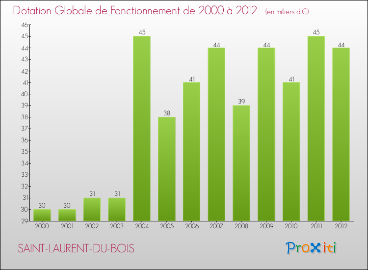 Evolution du montant de la Dotation Globale de Fonctionnement pour la commune de SAINT-LAURENT-DU-BOIS de 2000 à 2012 Evolution du montant de la Dotation Globale de Fonctionnement pour SAINT-LAURENT-DU-BOIS de 2000 à 2012