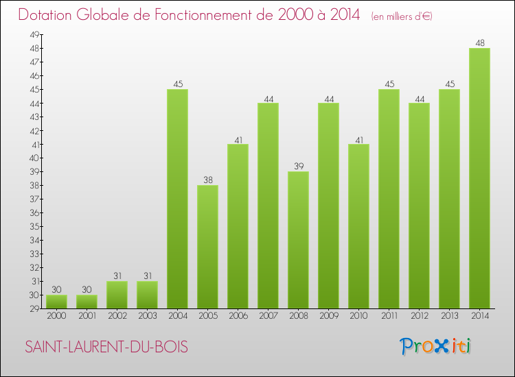 Evolution du montant de la Dotation Globale de Fonctionnement pour la commune de SAINT-LAURENT-DU-BOIS de 2000 à 2014 Evolution du montant de la Dotation Globale de Fonctionnement pour SAINT-LAURENT-DU-BOIS de 2000 à 2014