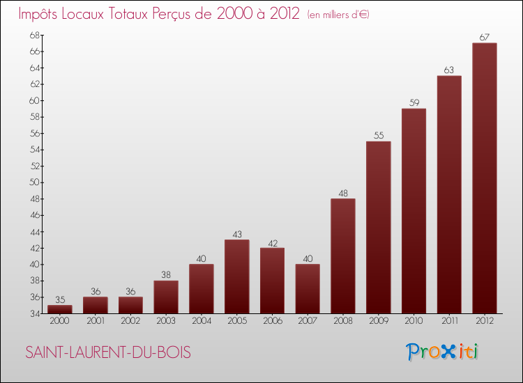 Evolution des Impôts Locaux pour la commune de SAINT-LAURENT-DU-BOIS de 2000 à 2012 Evolution des Impôts Locaux pour SAINT-LAURENT-DU-BOIS de 2000 à 2012