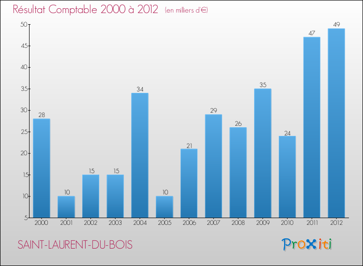 Evolution du résultat comptable pour la commune de SAINT-LAURENT-DU-BOIS de 2000 à 2012 Evolution du résultat comptable pour SAINT-LAURENT-DU-BOIS de 2000 à 2012
