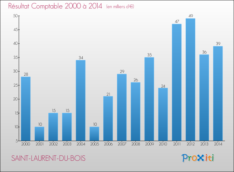 Evolution du résultat comptable pour la commune de SAINT-LAURENT-DU-BOIS de 2000 à 2014 Evolution du résultat comptable pour SAINT-LAURENT-DU-BOIS de 2000 à 2014