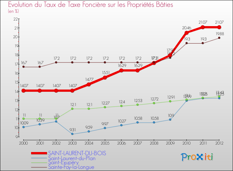 Evolution du taux de la taxe foncière sur le bati pour SAINT-LAURENT-DU-BOIS et les communes proches de 2000 à 2012 Comparaison des taux de taxe foncière sur le bati pour SAINT-LAURENT-DU-BOIS et les communes voisines de 2000 à 2012